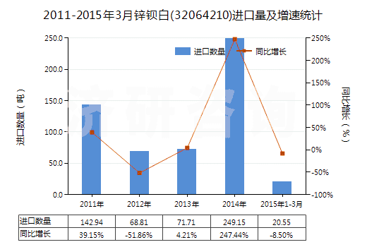 2011-2015年3月鋅鋇白(32064210)進(jìn)口量及增速統(tǒng)計(jì)